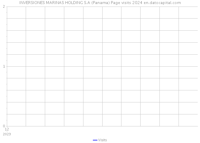 INVERSIONES MARINAS HOLDING S.A (Panama) Page visits 2024 
