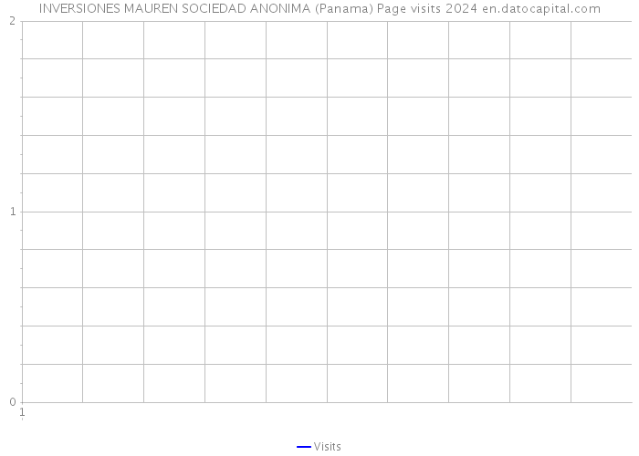 INVERSIONES MAUREN SOCIEDAD ANONIMA (Panama) Page visits 2024 