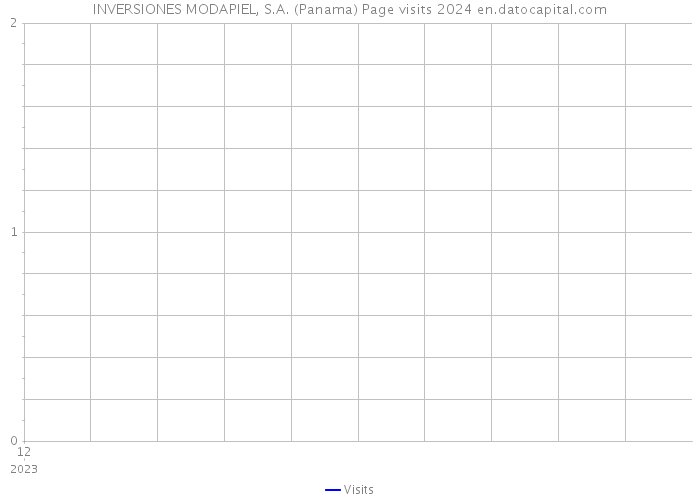 INVERSIONES MODAPIEL, S.A. (Panama) Page visits 2024 