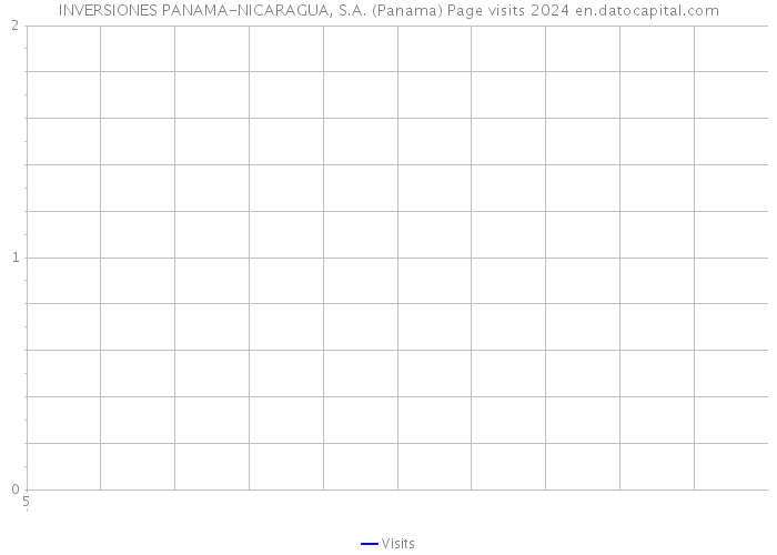 INVERSIONES PANAMA-NICARAGUA, S.A. (Panama) Page visits 2024 