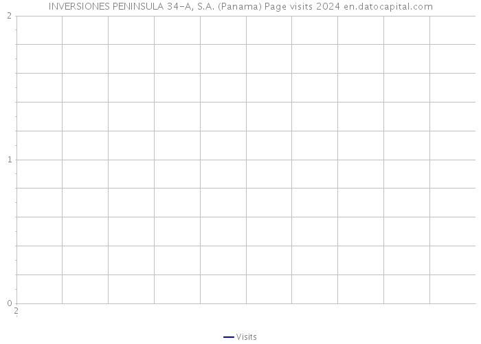 INVERSIONES PENINSULA 34-A, S.A. (Panama) Page visits 2024 