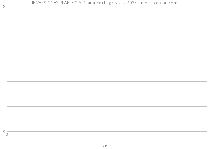 INVERSIONES PLAN B,S.A. (Panama) Page visits 2024 
