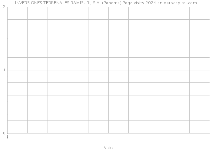 INVERSIONES TERRENALES RAMISURI, S.A. (Panama) Page visits 2024 