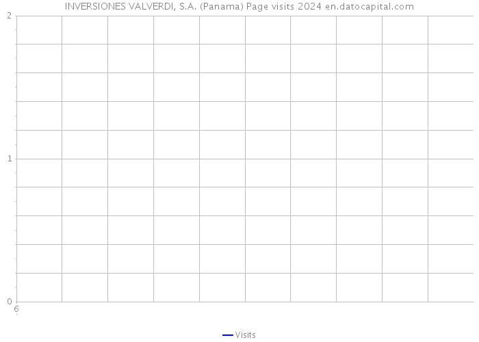 INVERSIONES VALVERDI, S.A. (Panama) Page visits 2024 