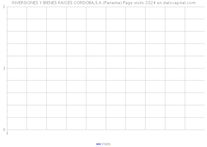 INVERSIONES Y BIENES RAICES CORDOBA,S.A (Panama) Page visits 2024 