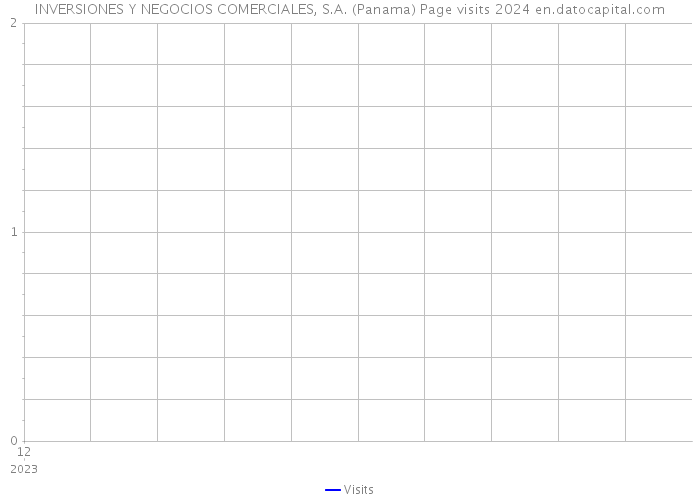 INVERSIONES Y NEGOCIOS COMERCIALES, S.A. (Panama) Page visits 2024 