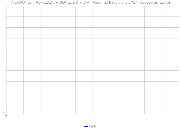 INVERSIONES Y REPRESENTACIONES Z & R, S.A. (Panama) Page visits 2024 