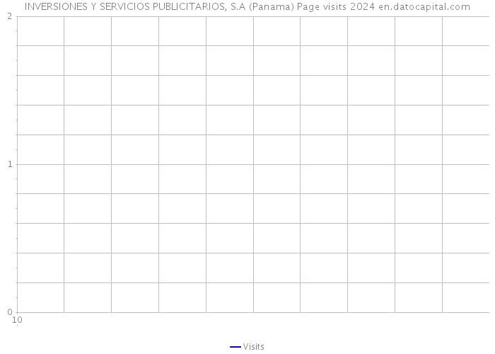 INVERSIONES Y SERVICIOS PUBLICITARIOS, S.A (Panama) Page visits 2024 