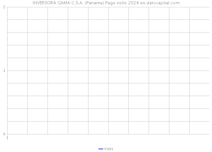 INVERSORA GAMA C.S.A. (Panama) Page visits 2024 