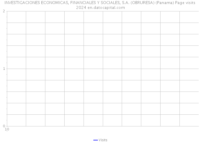 INVESTIGACIONES ECONOMICAS, FINANCIALES Y SOCIALES, S.A. (OBRURESA) (Panama) Page visits 2024 
