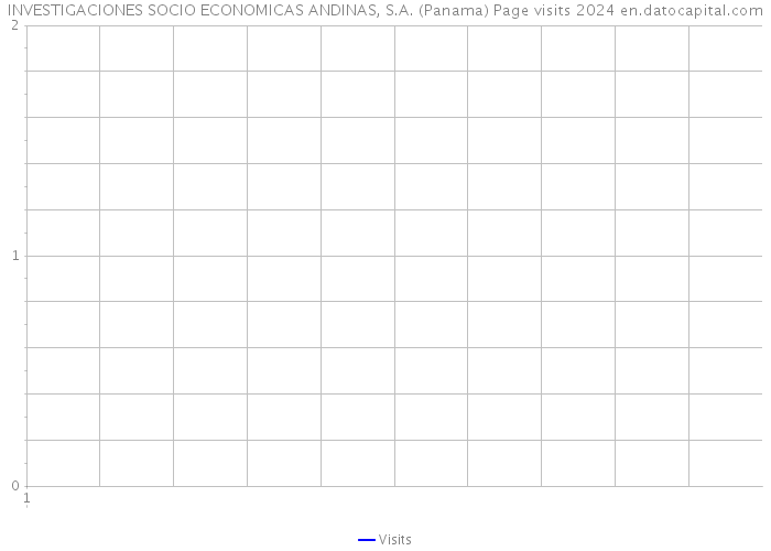 INVESTIGACIONES SOCIO ECONOMICAS ANDINAS, S.A. (Panama) Page visits 2024 