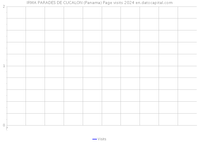 IRMA PARADES DE CUCALON (Panama) Page visits 2024 