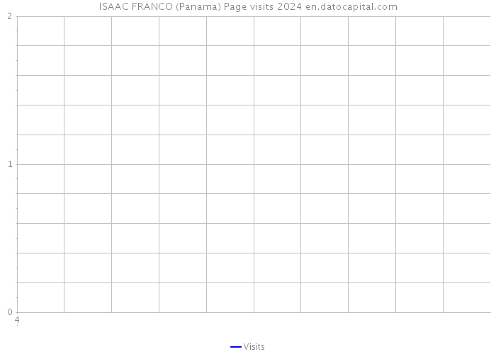 ISAAC FRANCO (Panama) Page visits 2024 