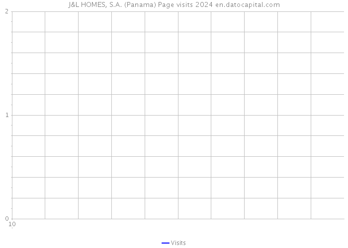J&L HOMES, S.A. (Panama) Page visits 2024 