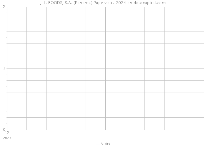 J. L. FOODS, S.A. (Panama) Page visits 2024 