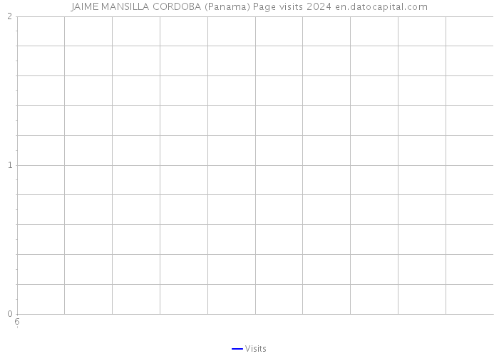 JAIME MANSILLA CORDOBA (Panama) Page visits 2024 