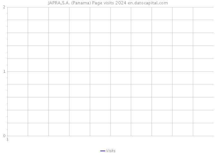 JAPRA,S.A. (Panama) Page visits 2024 