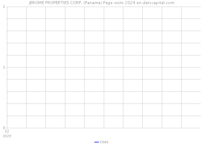 JEROME PROPERTIES CORP. (Panama) Page visits 2024 