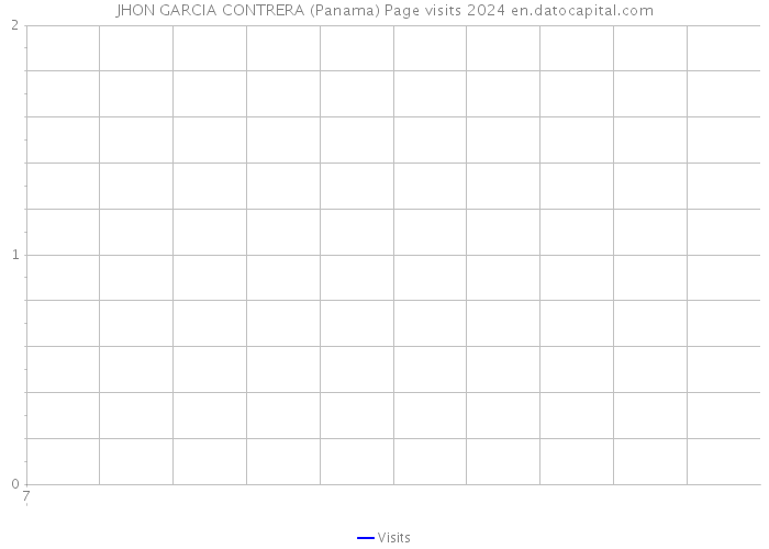 JHON GARCIA CONTRERA (Panama) Page visits 2024 
