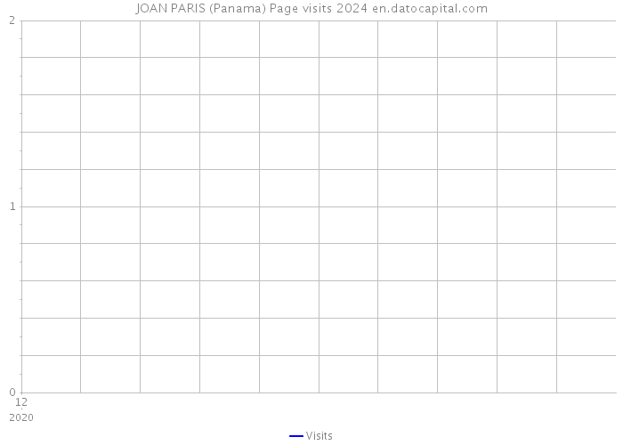 JOAN PARIS (Panama) Page visits 2024 