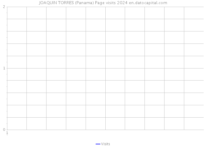 JOAQUIN TORRES (Panama) Page visits 2024 