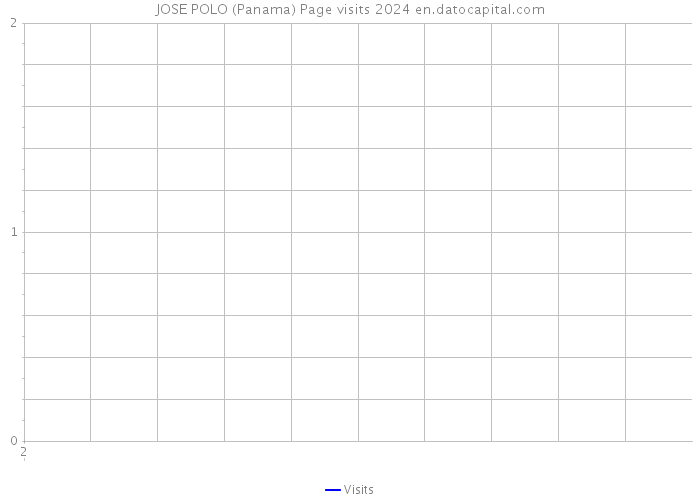 JOSE POLO (Panama) Page visits 2024 