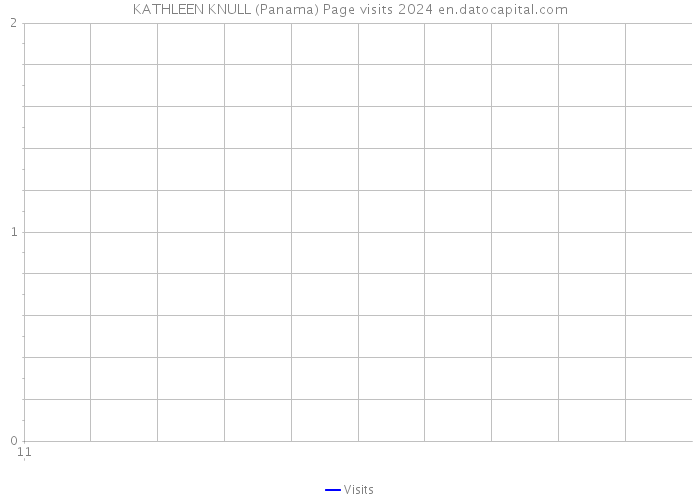 KATHLEEN KNULL (Panama) Page visits 2024 