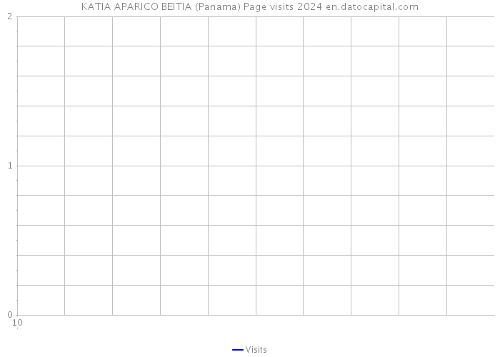 KATIA APARICO BEITIA (Panama) Page visits 2024 