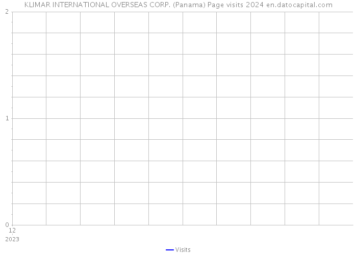 KLIMAR INTERNATIONAL OVERSEAS CORP. (Panama) Page visits 2024 