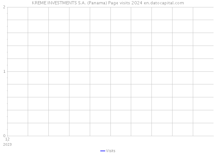 KREME INVESTMENTS S.A. (Panama) Page visits 2024 