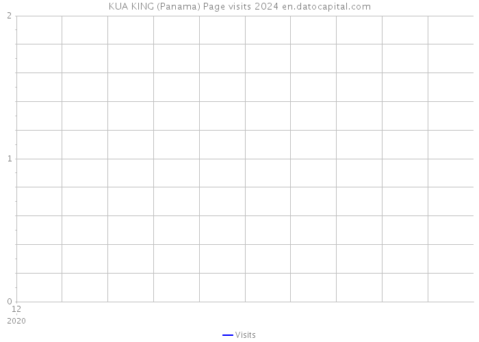 KUA KING (Panama) Page visits 2024 