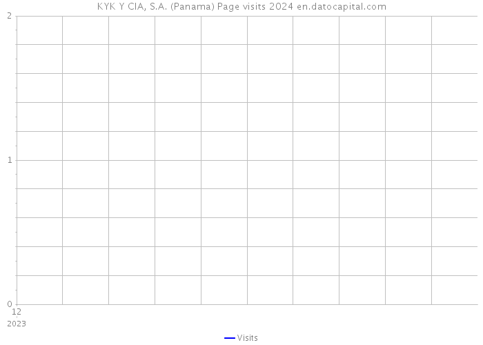 KYK Y CIA, S.A. (Panama) Page visits 2024 