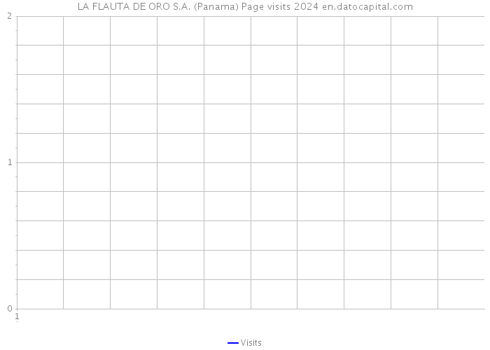 LA FLAUTA DE ORO S.A. (Panama) Page visits 2024 