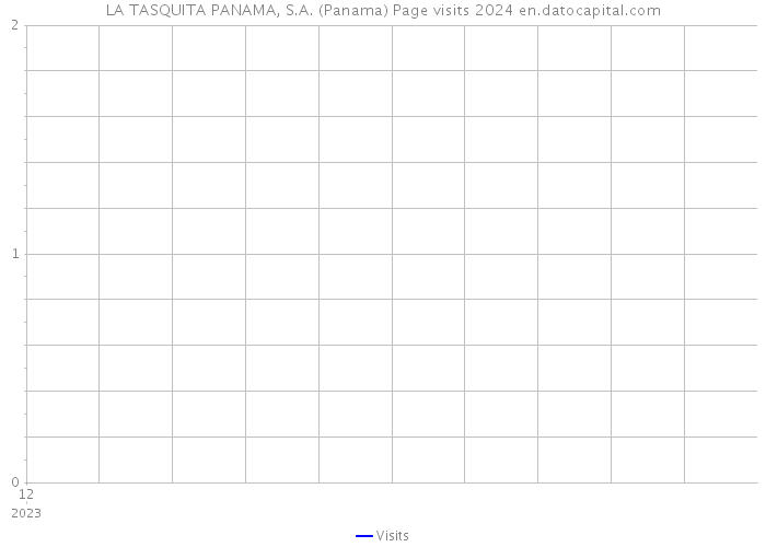 LA TASQUITA PANAMA, S.A. (Panama) Page visits 2024 
