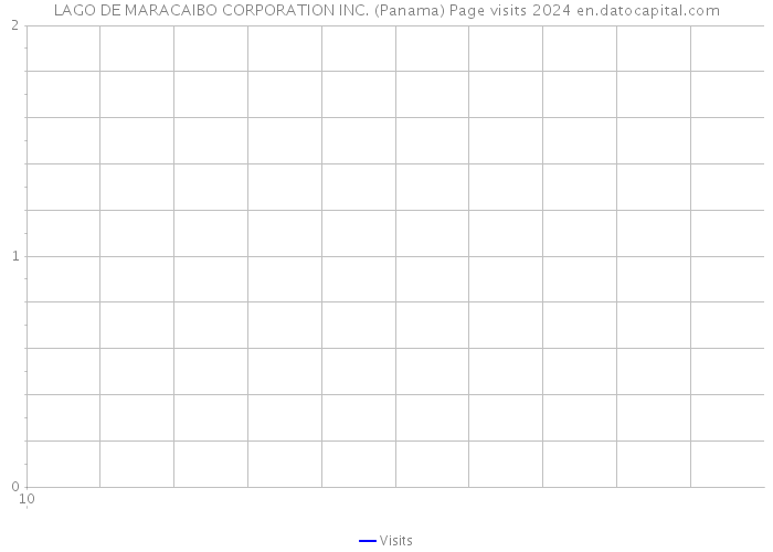 LAGO DE MARACAIBO CORPORATION INC. (Panama) Page visits 2024 