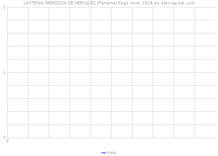 LASTENIA MERDOZA DE HERIQUEZ (Panama) Page visits 2024 