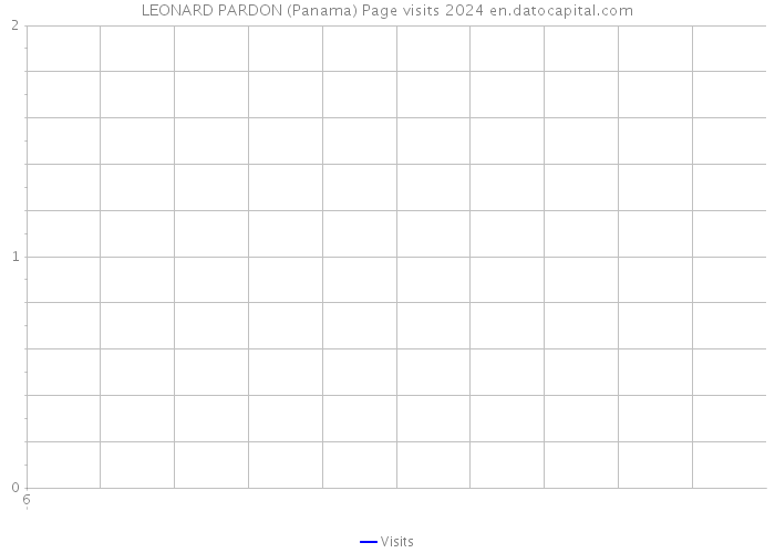 LEONARD PARDON (Panama) Page visits 2024 