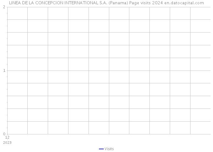 LINEA DE LA CONCEPCION INTERNATIONAL S.A. (Panama) Page visits 2024 