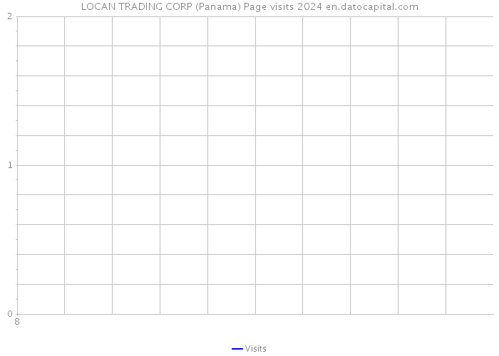 LOCAN TRADING CORP (Panama) Page visits 2024 