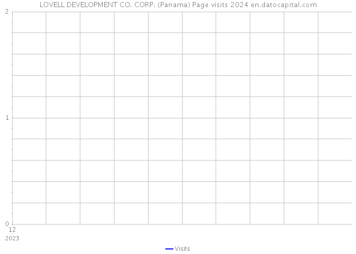 LOVELL DEVELOPMENT CO. CORP. (Panama) Page visits 2024 
