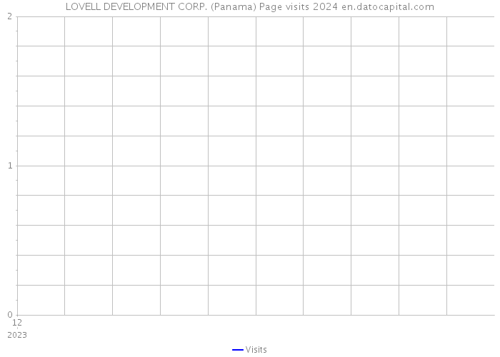 LOVELL DEVELOPMENT CORP. (Panama) Page visits 2024 
