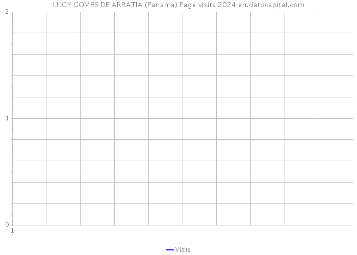 LUCY GOMES DE ARRATIA (Panama) Page visits 2024 