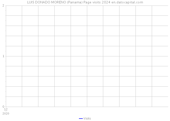 LUIS DONADO MORENO (Panama) Page visits 2024 