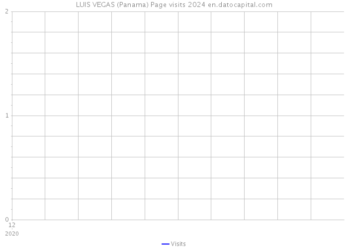 LUIS VEGAS (Panama) Page visits 2024 