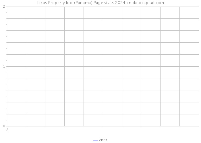 Likas Property Inc. (Panama) Page visits 2024 