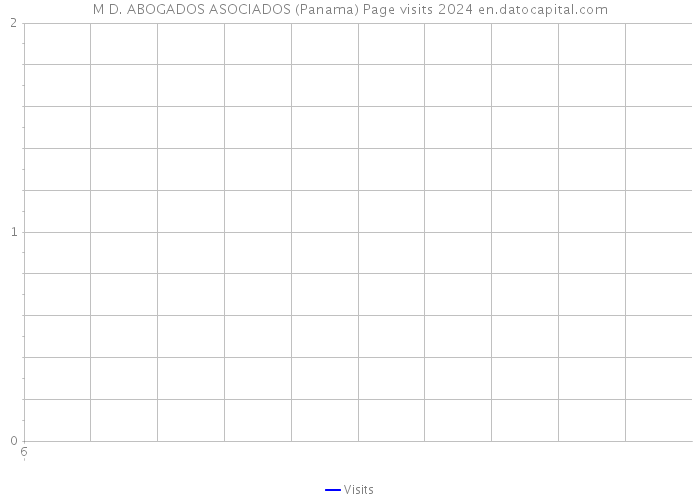 M D. ABOGADOS ASOCIADOS (Panama) Page visits 2024 