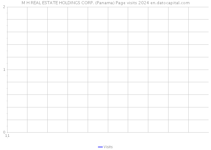 M H REAL ESTATE HOLDINGS CORP. (Panama) Page visits 2024 