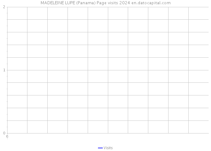 MADELEINE LUPE (Panama) Page visits 2024 