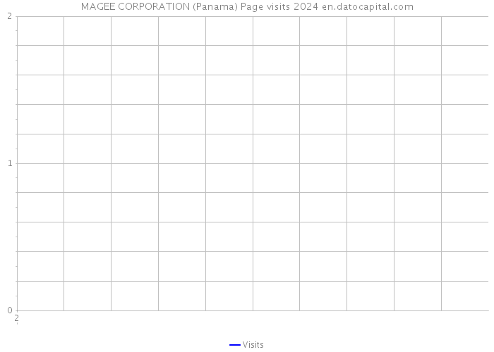 MAGEE CORPORATION (Panama) Page visits 2024 