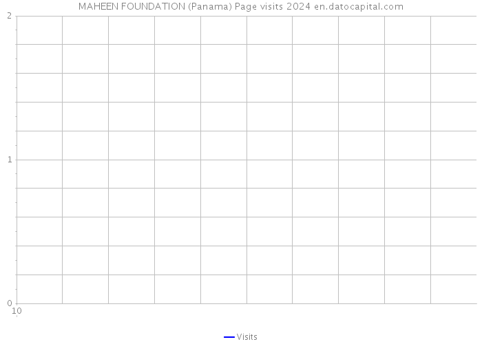 MAHEEN FOUNDATION (Panama) Page visits 2024 